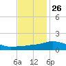 Gulfport tide chart for Tuesday, November 26, 2024