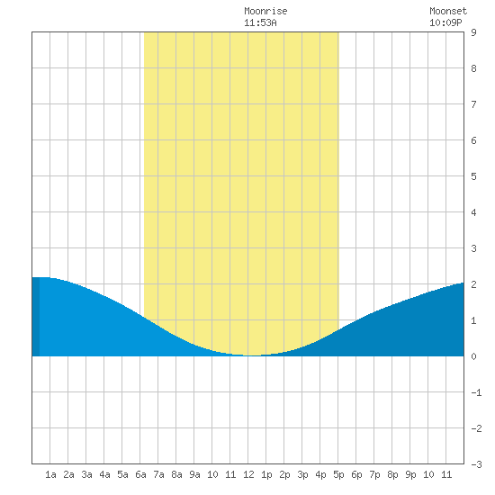 Gulfport tide chart for Thursday, November 7, 2024