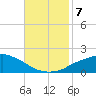 Gulfport tide chart for Thursday, November 7, 2024