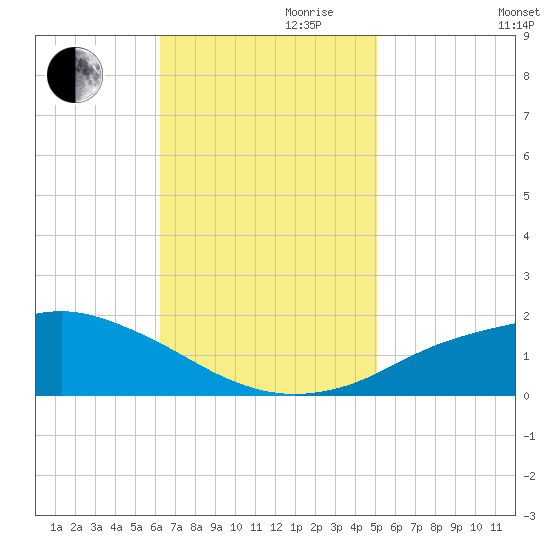 Gulfport tide chart for Friday, November 8, 2024