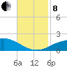 Gulfport tide chart for Friday, November 8, 2024