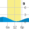 Gulfport tide chart for Saturday, November 9, 2024