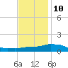 Gulfport tide chart for Tuesday, December 10, 2024