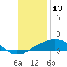 Gulfport tide chart for Friday, December 13, 2024