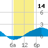 Gulfport tide chart for Saturday, December 14, 2024