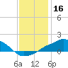 Gulfport tide chart for Monday, December 16, 2024