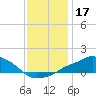Gulfport tide chart for Tuesday, December 17, 2024