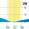 Gulfport tide chart for Friday, December 20, 2024