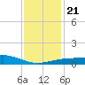 Gulfport tide chart for Saturday, December 21, 2024