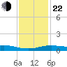 Gulfport tide chart for Sunday, December 22, 2024