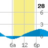 Gulfport tide chart for Saturday, December 28, 2024