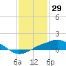 Gulfport tide chart for Sunday, December 29, 2024