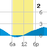 Gulfport tide chart for Monday, December 2, 2024