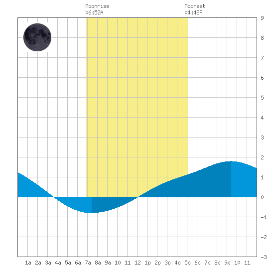 Gulfport tide chart for Monday, December 30, 2024