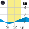 Gulfport tide chart for Monday, December 30, 2024