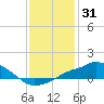 Gulfport tide chart for Tuesday, December 31, 2024