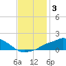 Gulfport tide chart for Tuesday, December 3, 2024