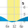 Gulfport tide chart for Thursday, December 5, 2024