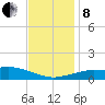 Gulfport tide chart for Sunday, December 8, 2024