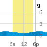 Gulfport tide chart for Monday, December 9, 2024