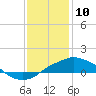 Gulfport tide chart for Friday, January 10, 2025