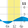 Gulfport tide chart for Saturday, January 11, 2025