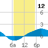 Gulfport tide chart for Sunday, January 12, 2025