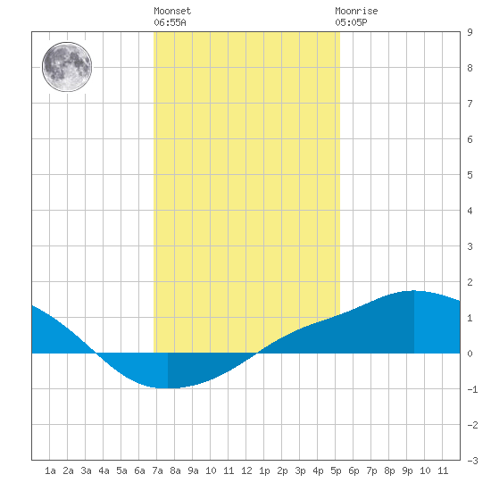 Gulfport tide chart for Monday, January 13, 2025