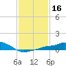 Gulfport tide chart for Thursday, January 16, 2025
