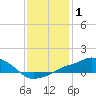 Gulfport tide chart for Wednesday, January 1, 2025