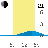 Gulfport tide chart for Tuesday, January 21, 2025