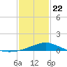 Gulfport tide chart for Wednesday, January 22, 2025
