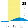 Gulfport tide chart for Thursday, January 23, 2025
