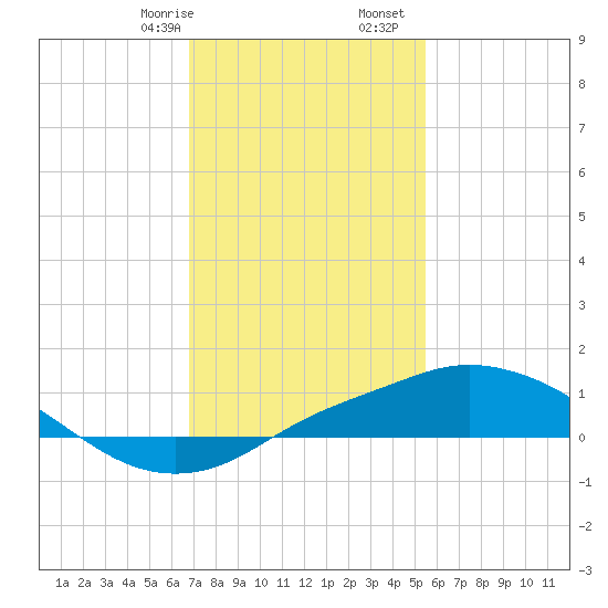 Gulfport tide chart for Sunday, January 26, 2025