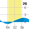 Gulfport tide chart for Sunday, January 26, 2025