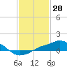 Gulfport tide chart for Tuesday, January 28, 2025