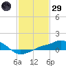 Gulfport tide chart for Wednesday, January 29, 2025