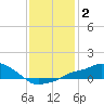 Gulfport tide chart for Thursday, January 2, 2025