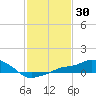 Gulfport tide chart for Thursday, January 30, 2025
