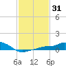Gulfport tide chart for Friday, January 31, 2025