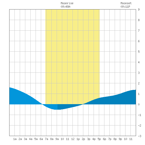Gulfport tide chart for Friday, January 3, 2025
