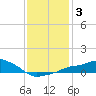 Gulfport tide chart for Friday, January 3, 2025