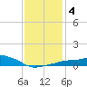 Gulfport tide chart for Saturday, January 4, 2025