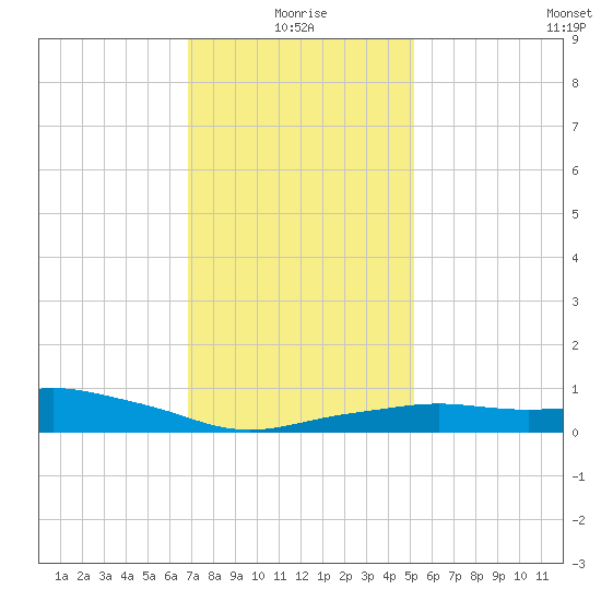 Gulfport tide chart for Sunday, January 5, 2025