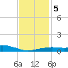 Gulfport tide chart for Sunday, January 5, 2025