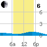 Gulfport tide chart for Monday, January 6, 2025