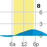 Gulfport tide chart for Wednesday, January 8, 2025