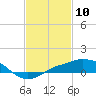 Gulfport tide chart for Monday, February 10, 2025