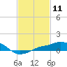 Gulfport tide chart for Tuesday, February 11, 2025