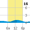 Gulfport tide chart for Sunday, February 16, 2025